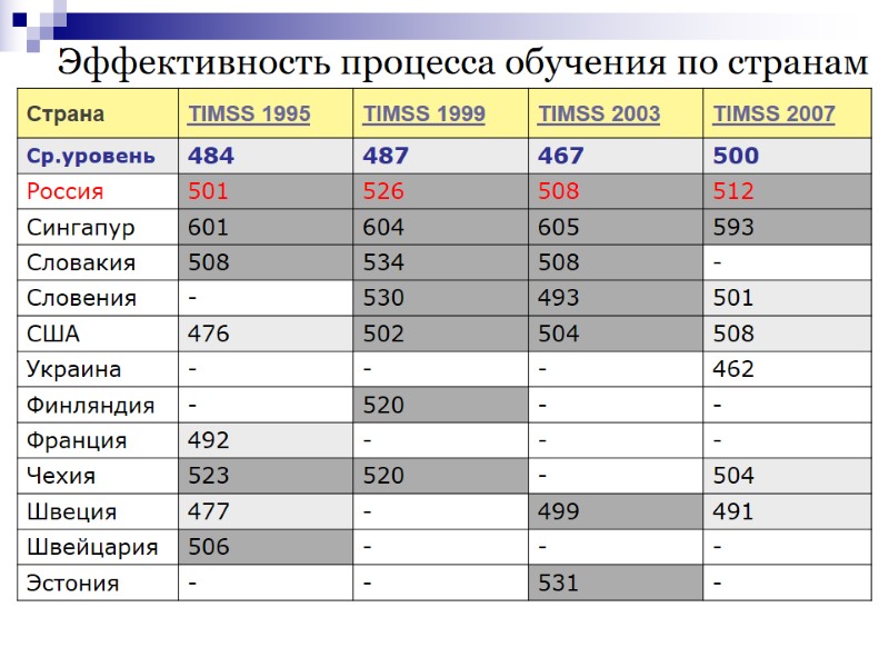 Эффективность процесса обучения по странам